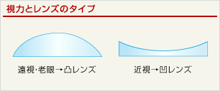 視力とレンズのタイプ（イメージ）