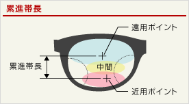 累進帯長（イメージ）