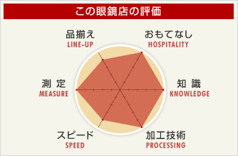 この眼鏡店の評価（品揃え：4、おもてなし：5、知識：5
加工技術：5、スピード：4、測定：5）