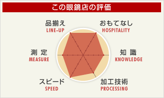 この眼鏡店の評価（品揃え：5、おもてなし：5、知識：4
加工技術：4、スピード：5、測定：4）