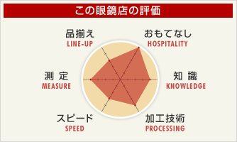 この眼鏡店の評価（品揃え：3、おもてなし：5、知識：4
加工技術：4、スピード：3、測定：4）