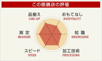 この眼鏡店の評価（品揃え：4、おもてなし：3、知識：3
加工技術：4、スピード：4、測定：4）