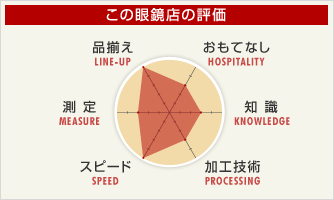 この眼鏡店の評価（品揃え：5、おもてなし：3、知識：3
加工技術：3、スピード：5、測定：3）